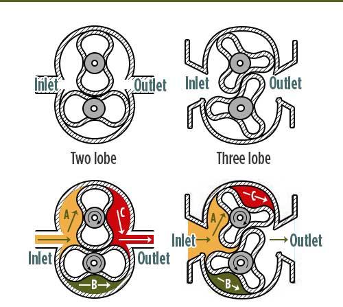 羅茨鼓風機工作原理圖